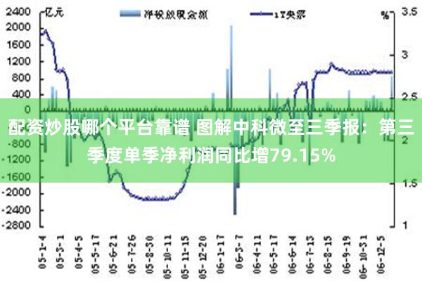 配资炒股哪个平台靠谱 图解中科微至三季报：第三季度单季净利润同比增79.15%